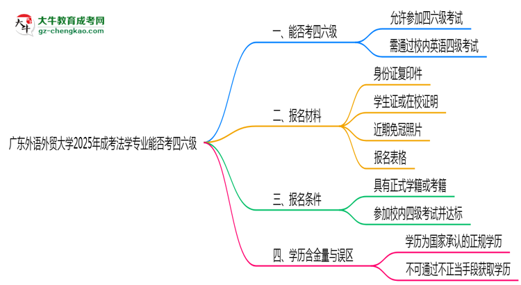 廣東外語(yǔ)外貿(mào)大學(xué)2025年成考法學(xué)專業(yè)生可不可以考四六級(jí)？思維導(dǎo)圖