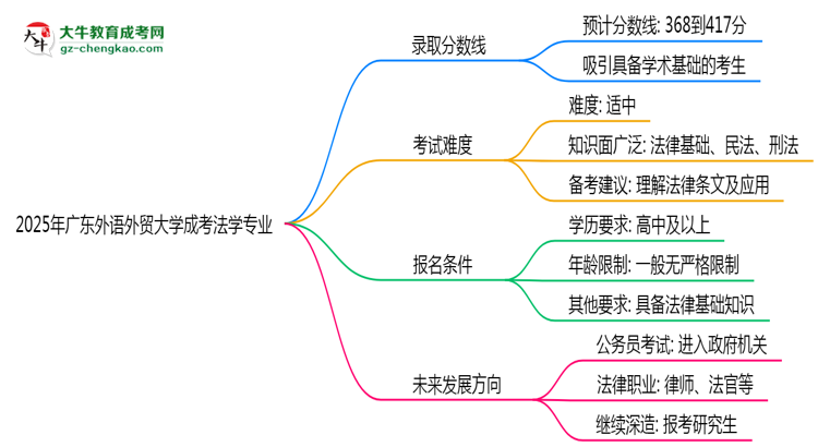 2025年廣東外語外貿大學成考法學專業(yè)錄取分數線是多少？思維導圖