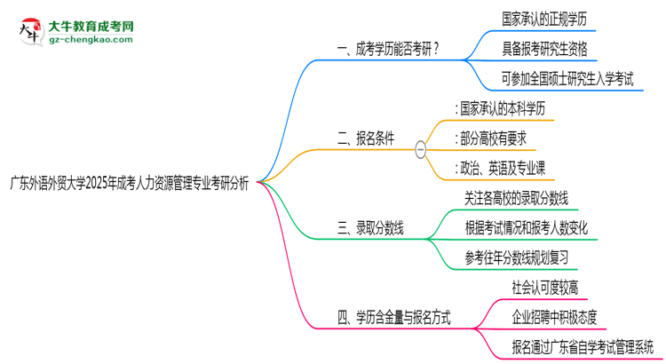 廣東外語(yǔ)外貿(mào)大學(xué)2025年成考人力資源管理專業(yè)能考研究生嗎？思維導(dǎo)圖