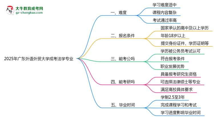 2025年廣東外語外貿大學成考法學專業(yè)難不難？思維導圖
