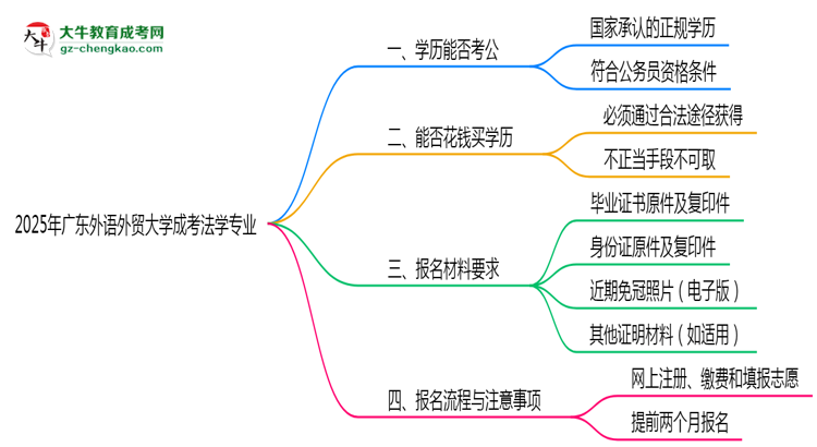 廣東外語(yǔ)外貿(mào)大學(xué)2025年成考法學(xué)專業(yè)學(xué)歷能考公嗎？思維導(dǎo)圖