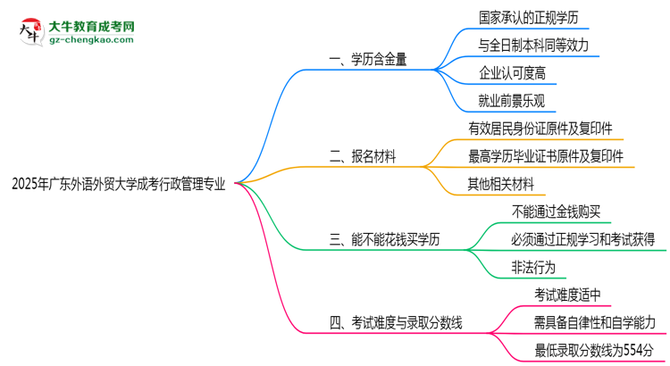 2025年廣東外語(yǔ)外貿(mào)大學(xué)成考行政管理專業(yè)學(xué)歷的含金量怎么樣？思維導(dǎo)圖