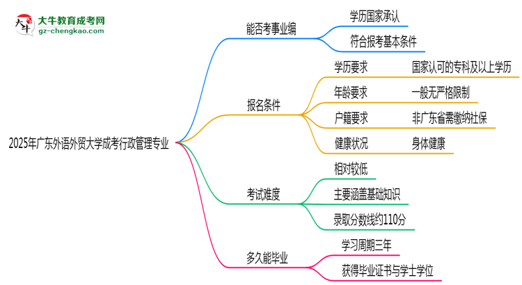 2025年廣東外語(yǔ)外貿(mào)大學(xué)成考行政管理專業(yè)能考事業(yè)編嗎？思維導(dǎo)圖