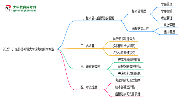 廣東外語(yǔ)外貿(mào)大學(xué)2025年成考教育學(xué)專業(yè)校本部和函授站哪個(gè)更好？思維導(dǎo)圖