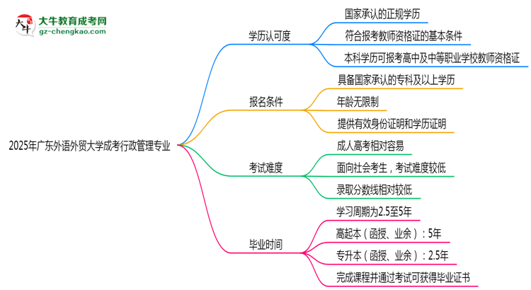2025年廣東外語(yǔ)外貿(mào)大學(xué)成考行政管理專業(yè)學(xué)歷能報(bào)考教資嗎？思維導(dǎo)圖