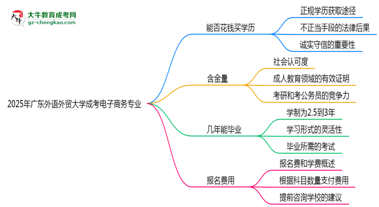 2025年廣東外語外貿(mào)大學(xué)成考電子商務(wù)專業(yè)學(xué)歷花錢能買到嗎？思維導(dǎo)圖