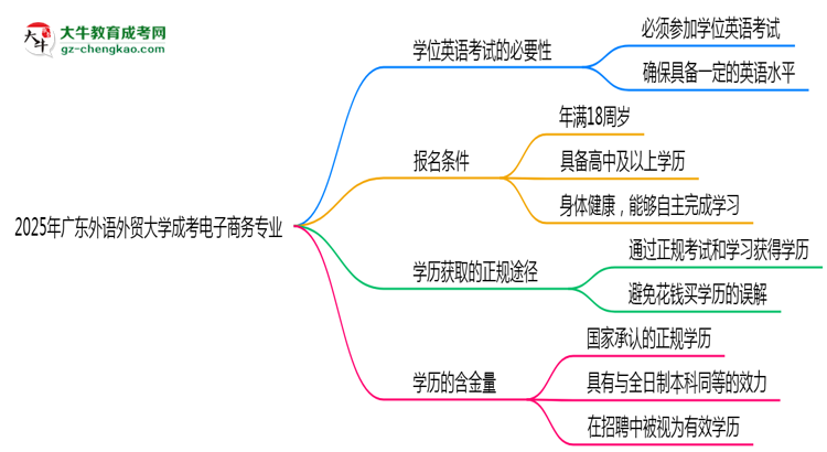 2025年廣東外語外貿(mào)大學(xué)成考電子商務(wù)專業(yè)要考學(xué)位英語嗎？思維導(dǎo)圖