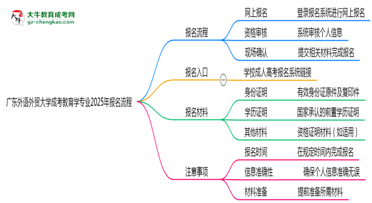 廣東外語(yǔ)外貿(mào)大學(xué)成考教育學(xué)專業(yè)2025年報(bào)名流程思維導(dǎo)圖