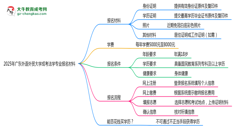 2025年廣東外語外貿(mào)大學(xué)成考法學(xué)專業(yè)報名材料需要什么？思維導(dǎo)圖