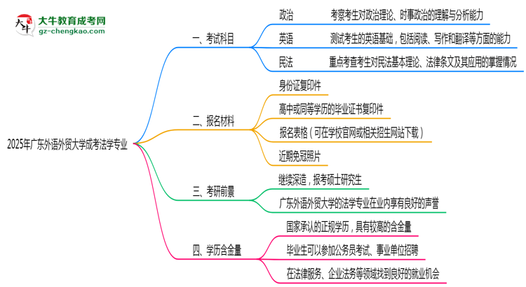 2025年廣東外語外貿大學成考法學專業(yè)入學考試科目有哪些？思維導圖