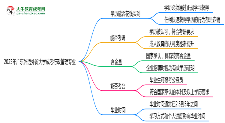 2025年廣東外語外貿(mào)大學成考行政管理專業(yè)學歷花錢能買到嗎？思維導圖