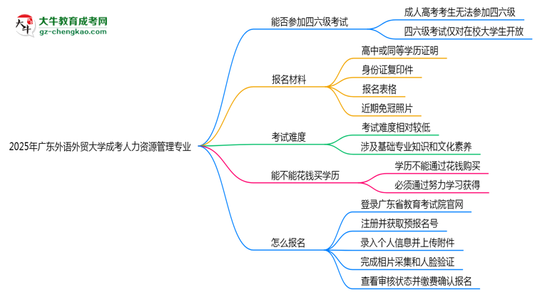 廣東外語外貿(mào)大學(xué)2025年成考人力資源管理專業(yè)生可不可以考四六級？思維導(dǎo)圖