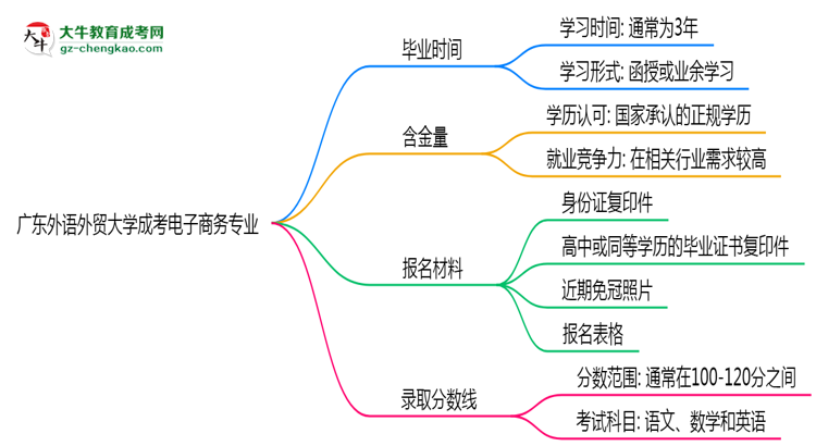 廣東外語外貿(mào)大學(xué)成考電子商務(wù)專業(yè)需多久完成并拿證？（2025年新）思維導(dǎo)圖