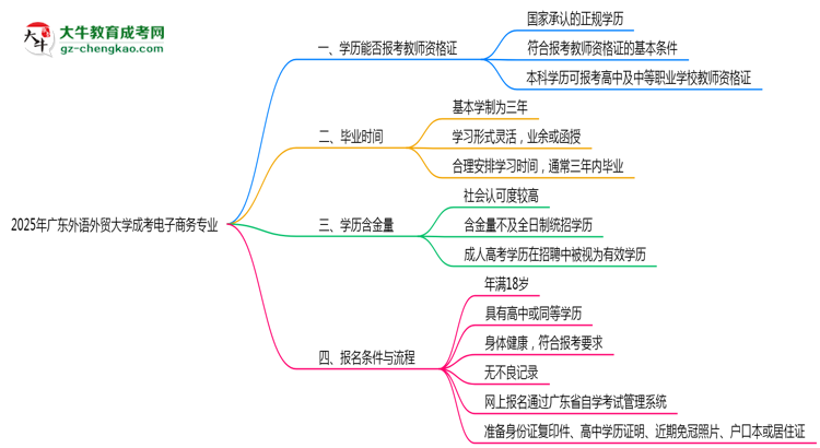 2025年廣東外語(yǔ)外貿(mào)大學(xué)成考電子商務(wù)專業(yè)學(xué)歷能報(bào)考教資嗎？思維導(dǎo)圖
