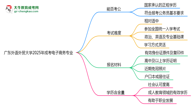 廣東外語外貿(mào)大學(xué)2025年成考電子商務(wù)專業(yè)學(xué)歷能考公嗎？思維導(dǎo)圖