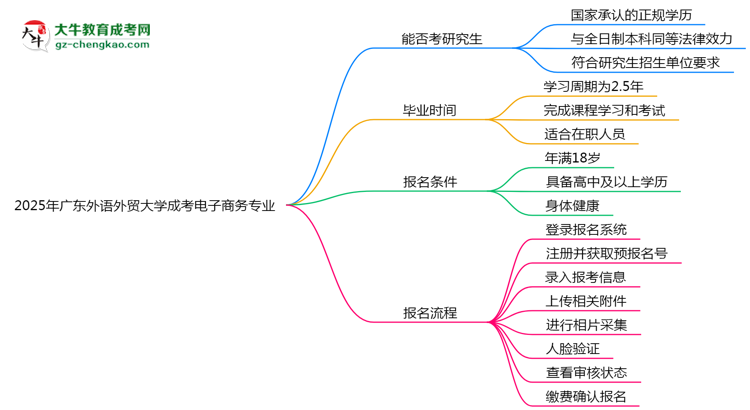 廣東外語外貿(mào)大學2025年成考電子商務專業(yè)能考研究生嗎？思維導圖