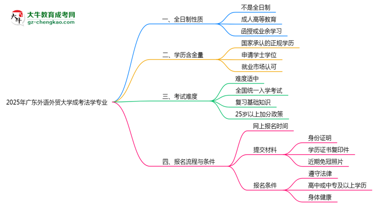 廣東外語(yǔ)外貿(mào)大學(xué)成考法學(xué)專業(yè)是全日制的嗎？（2025最新）思維導(dǎo)圖