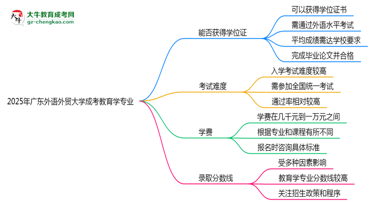 2025年廣東外語(yǔ)外貿(mào)大學(xué)成考教育學(xué)專(zhuān)業(yè)能拿學(xué)位證嗎？思維導(dǎo)圖