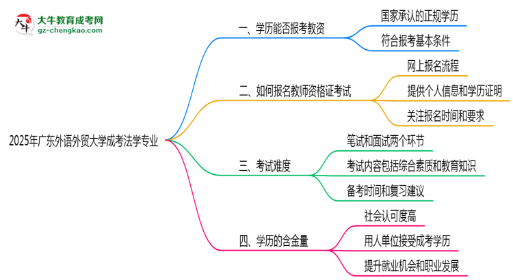 2025年廣東外語外貿(mào)大學成考法學專業(yè)學歷能報考教資嗎？思維導圖