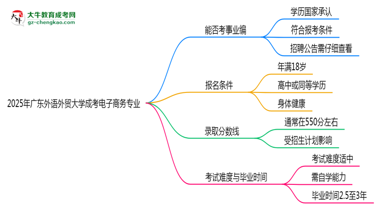 2025年廣東外語外貿大學成考電子商務專業(yè)能考事業(yè)編嗎？思維導圖