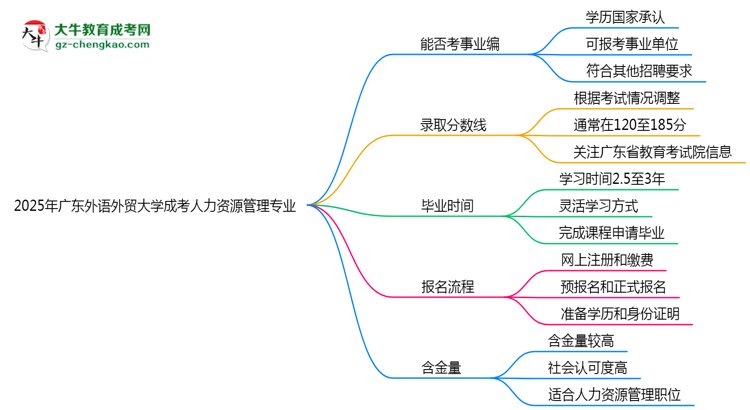 2025年廣東外語外貿(mào)大學(xué)成考人力資源管理專業(yè)能考事業(yè)編嗎？思維導(dǎo)圖