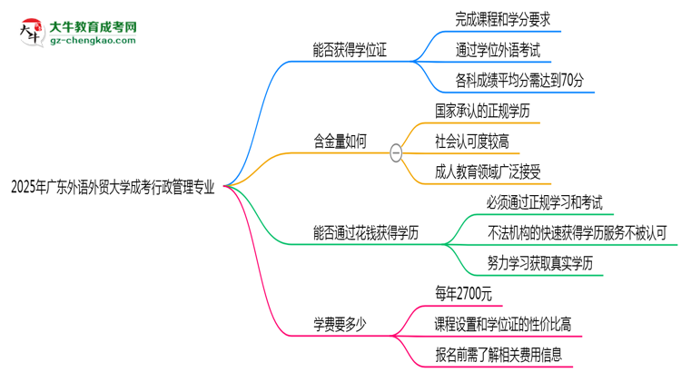 2025年廣東外語外貿大學成考行政管理專業(yè)能拿學位證嗎？思維導圖