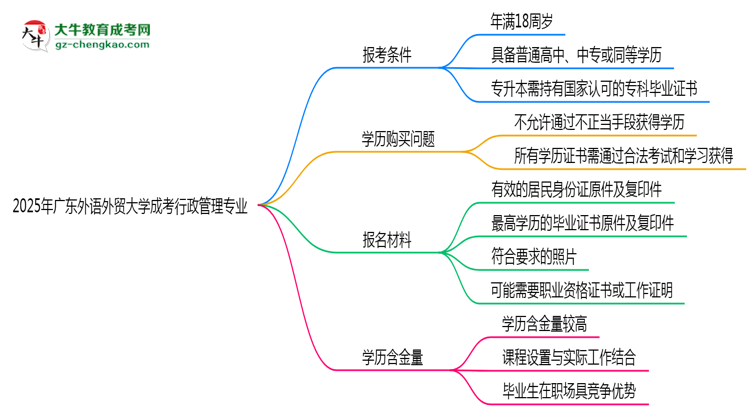 廣東外語(yǔ)外貿(mào)大學(xué)2025年成考行政管理專業(yè)報(bào)考條件是什么思維導(dǎo)圖