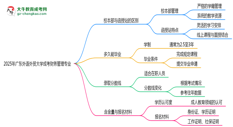廣東外語外貿(mào)大學(xué)2025年成考財(cái)務(wù)管理專業(yè)校本部和函授站哪個(gè)更好？思維導(dǎo)圖