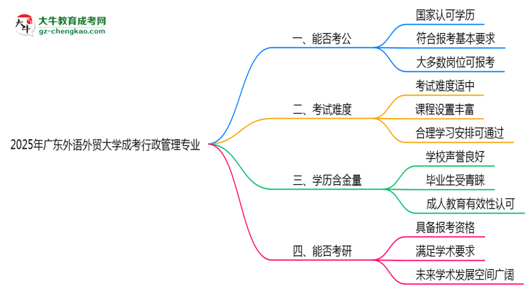 廣東外語(yǔ)外貿(mào)大學(xué)2025年成考行政管理專業(yè)學(xué)歷能考公嗎？思維導(dǎo)圖