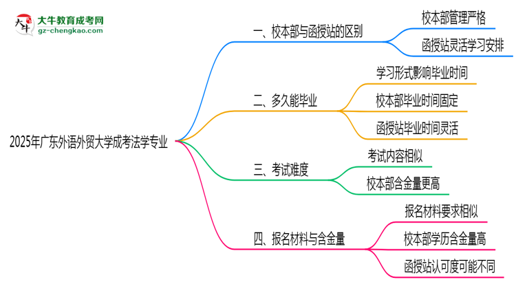 廣東外語外貿(mào)大學(xué)2025年成考法學(xué)專業(yè)校本部和函授站哪個更好？思維導(dǎo)圖