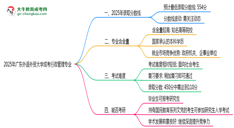 2025年廣東外語外貿(mào)大學(xué)成考行政管理專業(yè)錄取分數(shù)線是多少？思維導(dǎo)圖