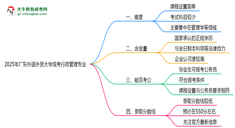 2025年廣東外語外貿(mào)大學(xué)成考行政管理專業(yè)難不難？思維導(dǎo)圖