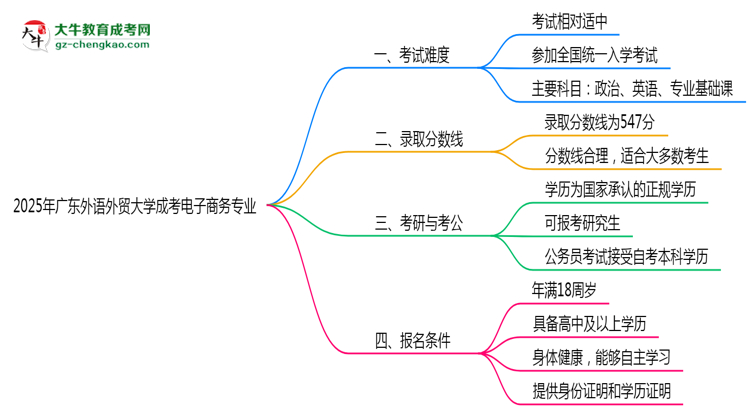 2025年廣東外語(yǔ)外貿(mào)大學(xué)成考電子商務(wù)專業(yè)難不難？思維導(dǎo)圖