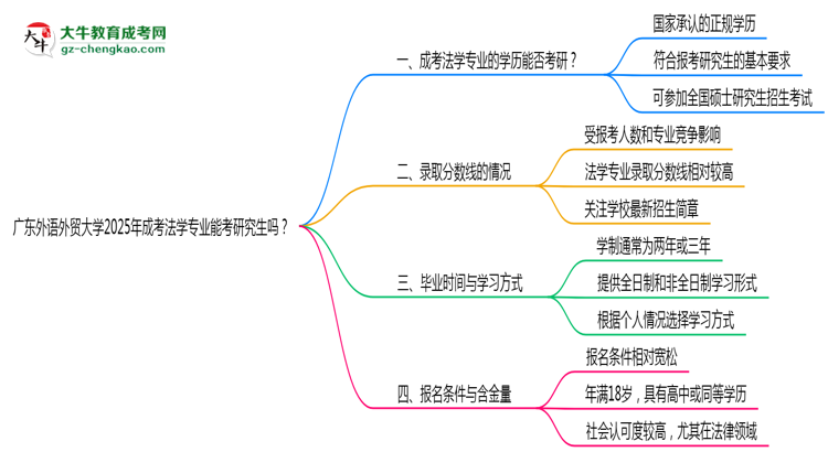 廣東外語(yǔ)外貿(mào)大學(xué)2025年成考法學(xué)專(zhuān)業(yè)能考研究生嗎？思維導(dǎo)圖