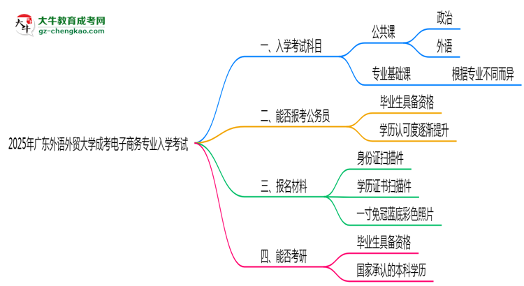 2025年廣東外語外貿(mào)大學(xué)成考電子商務(wù)專業(yè)入學(xué)考試科目有哪些？思維導(dǎo)圖