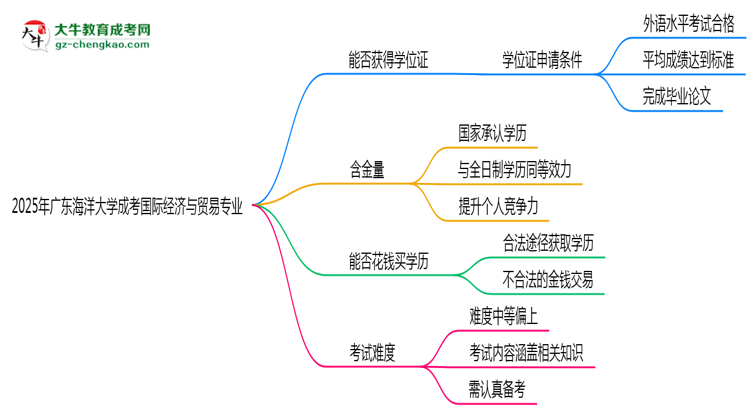 2025年廣東海洋大學(xué)成考國際經(jīng)濟與貿(mào)易專業(yè)能拿學(xué)位證嗎？思維導(dǎo)圖