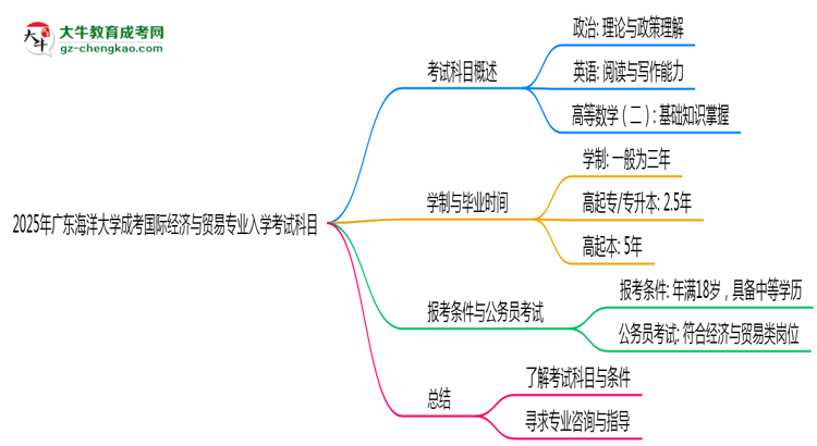 2025年廣東海洋大學成考國際經濟與貿易專業(yè)入學考試科目有哪些？思維導圖