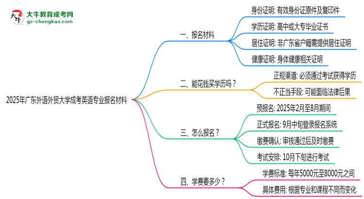 2025年廣東外語外貿(mào)大學(xué)成考英語專業(yè)報名材料需要什么？思維導(dǎo)圖