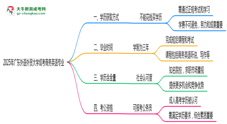2025年廣東外語外貿(mào)大學(xué)成考商務(wù)英語專業(yè)學(xué)歷花錢能買到嗎？思維導(dǎo)圖