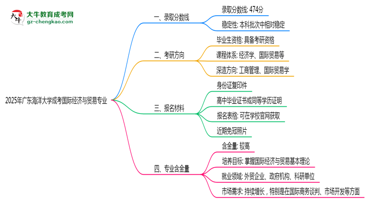 2025年廣東海洋大學(xué)成考國(guó)際經(jīng)濟(jì)與貿(mào)易專(zhuān)業(yè)錄取分?jǐn)?shù)線(xiàn)是多少？思維導(dǎo)圖
