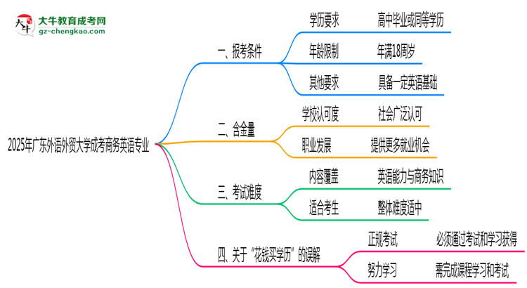 廣東外語外貿(mào)大學(xué)2025年成考商務(wù)英語專業(yè)報考條件是什么思維導(dǎo)圖