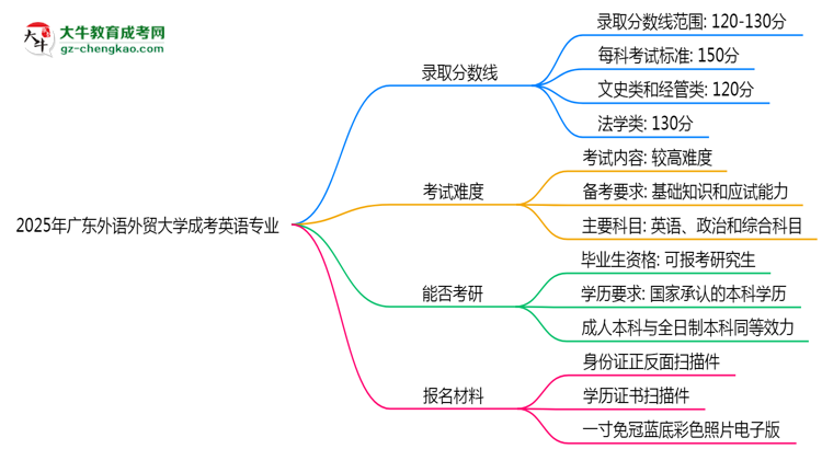 2025年廣東外語外貿(mào)大學成考英語專業(yè)錄取分數(shù)線是多少？思維導圖