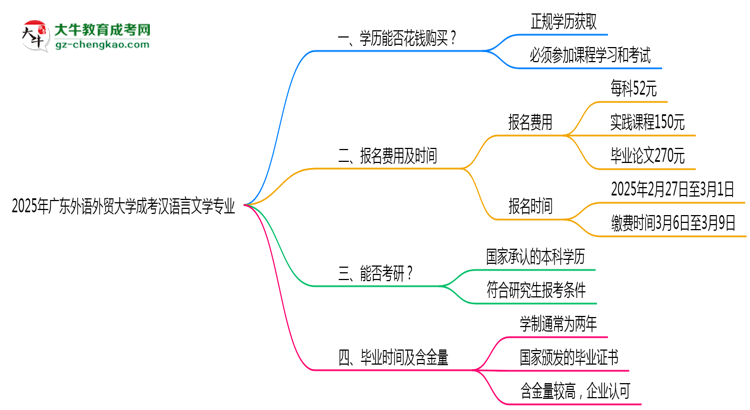 2025年廣東外語外貿(mào)大學(xué)成考漢語言文學(xué)專業(yè)學(xué)歷花錢能買到嗎？思維導(dǎo)圖