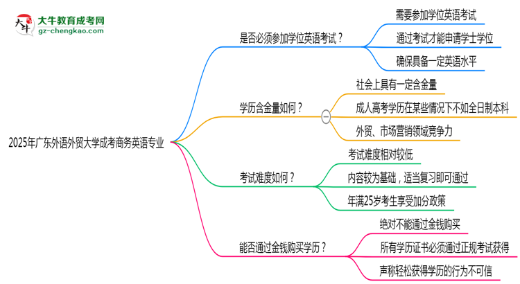 2025年廣東外語外貿(mào)大學成考商務英語專業(yè)要考學位英語嗎？思維導圖