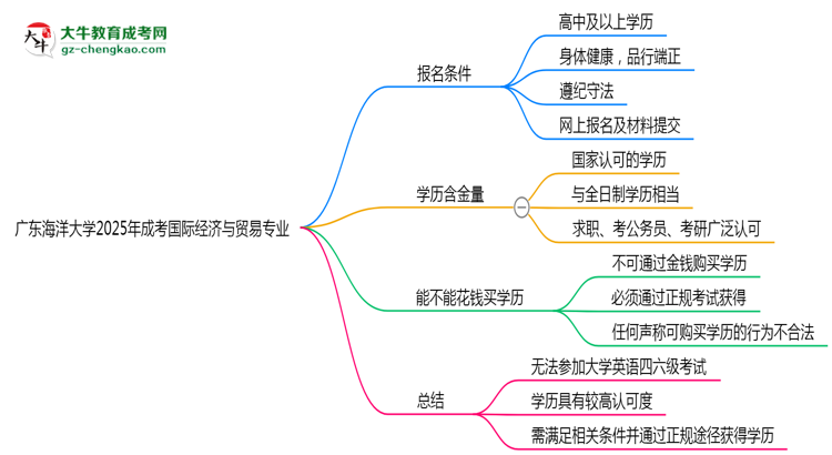 廣東海洋大學(xué)2025年成考國際經(jīng)濟(jì)與貿(mào)易專業(yè)生可不可以考四六級？思維導(dǎo)圖
