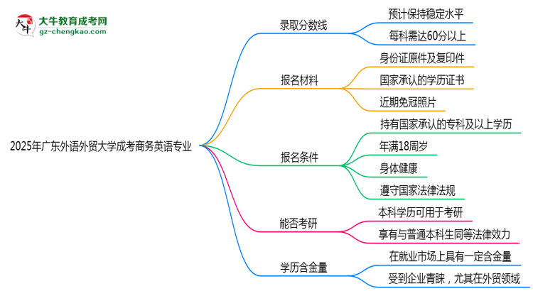 2025年廣東外語(yǔ)外貿(mào)大學(xué)成考商務(wù)英語(yǔ)專業(yè)錄取分?jǐn)?shù)線是多少？思維導(dǎo)圖