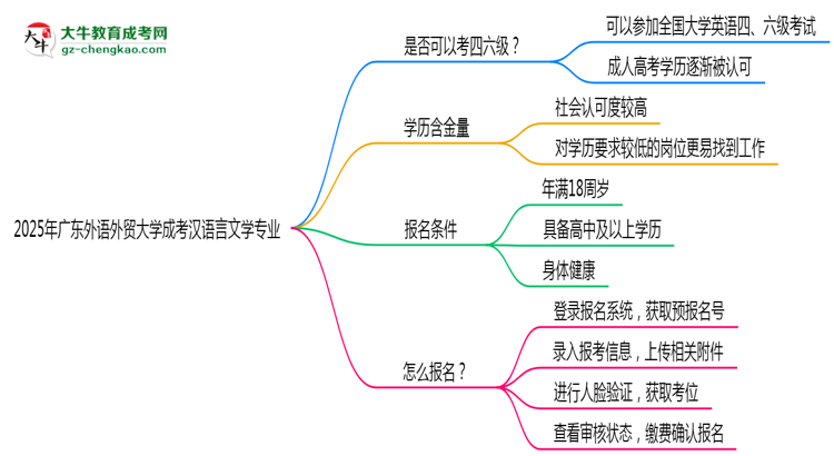 廣東外語外貿(mào)大學2025年成考漢語言文學專業(yè)生可不可以考四六級？思維導圖