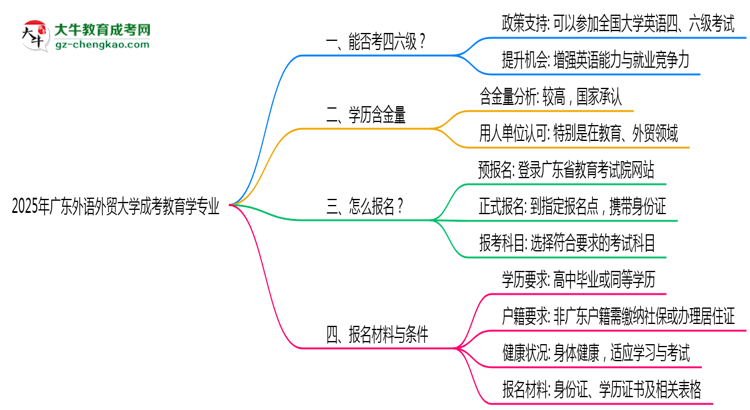 廣東外語(yǔ)外貿(mào)大學(xué)2025年成考教育學(xué)專業(yè)生可不可以考四六級(jí)？思維導(dǎo)圖