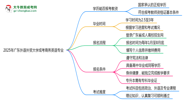 2025年廣東外語外貿(mào)大學(xué)成考商務(wù)英語專業(yè)學(xué)歷能報(bào)考教資嗎？思維導(dǎo)圖