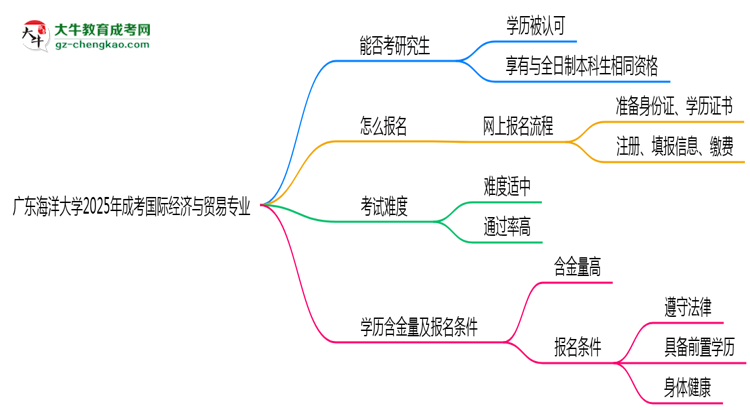 廣東海洋大學(xué)2025年成考國際經(jīng)濟(jì)與貿(mào)易專業(yè)能考研究生嗎？思維導(dǎo)圖